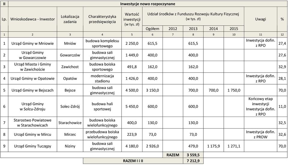 sportowego budowa boiska sportowego modernizacja stadionu sportowej budowa boiska wielofunkcyjnego przebudowa boiska wielofunkcyjnego 2 250,0 615,5 615,5 1 449,0 400,0 400,0 27,6 491,8 162,0 162,0