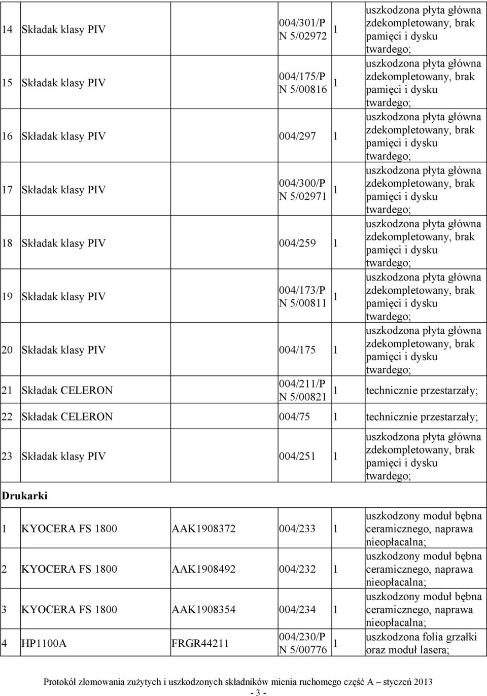 Składak klasy PIV 004/251 1 Drukarki 1 KYOCERA FS 1800 AAK1908372 004/233 1 2 KYOCERA FS 1800 AAK1908492 004/232 1 3 KYOCERA FS 1800 AAK1908354 004/234 1 4 HP1100A FRGR44211 004/230/P N 5/00776 1