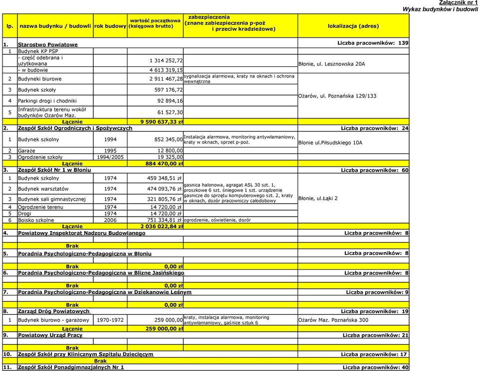 Starostwo Powiatowe Liczba pracowników: 139 1 Budynek KP PSP - część odebrana i 1 314 252,72 użytkowana Błonie, ul.