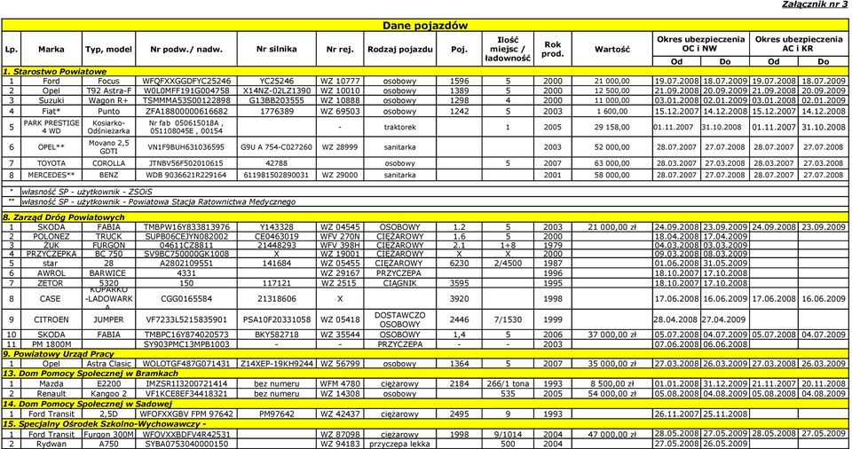 09.2008 20.09.2009 21.09.2008 20.09.2009 3 Suzuki Wagon R+ TSMMMA53S00122898 G13BB203555 WZ 10888 osobowy 1298 4 2000 11 000,00 03.01.2008 02.01.2009 03.01.2008 02.01.2009 4 Fiat* Punto ZFA18800000616682 1776389 WZ 69503 osobowy 1242 5 2003 1 600,00 15.