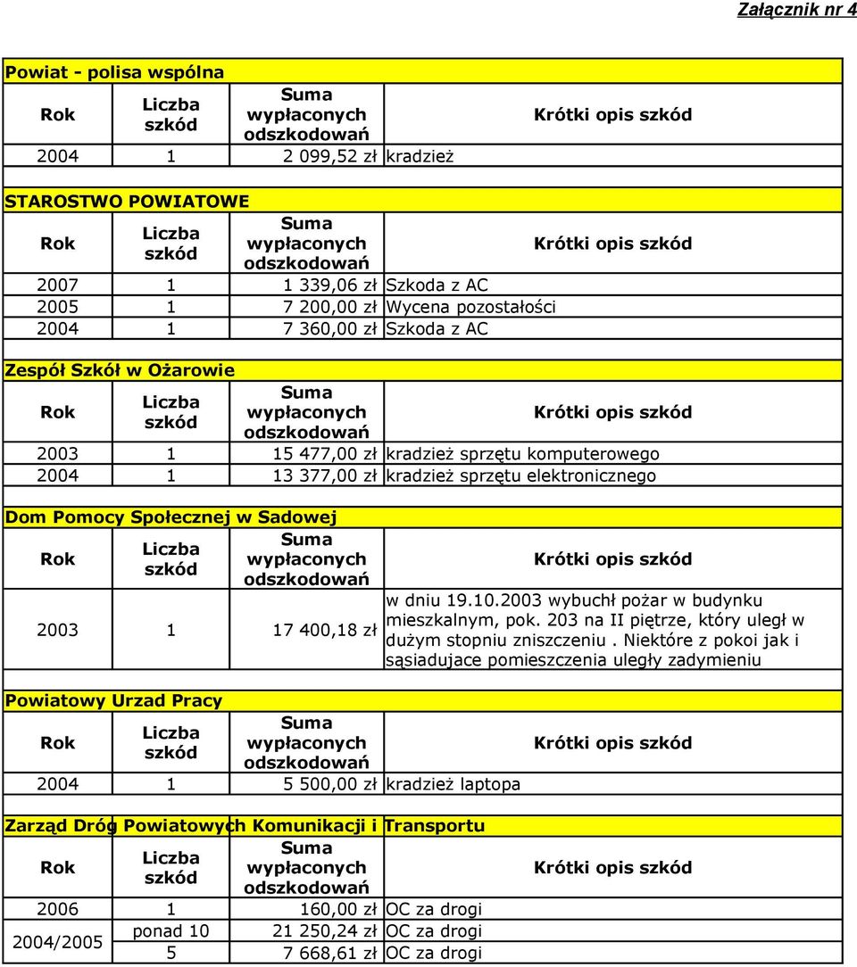 2003 1 15 477,00 zł kradzież sprzętu komputerowego 2004 1 13 377,00 zł kradzież sprzętu elektronicznego Dom Pomocy Społecznej w Sadowej Liczba szkód 2003 1 Suma wypłaconych odszkodowań 17 400,18 zł