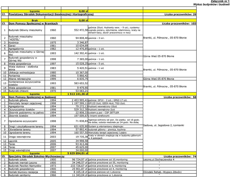 ; systemy: 552 472,58 sygnału pożaru, odymienia, włamniowy, kraty na oknach kasy, dozór pracowniczy w nocy 2 Budynek mieszkalny "HOSTEL" 1960 94 808,40 gasnice - 3 szr. Bramki, ul.