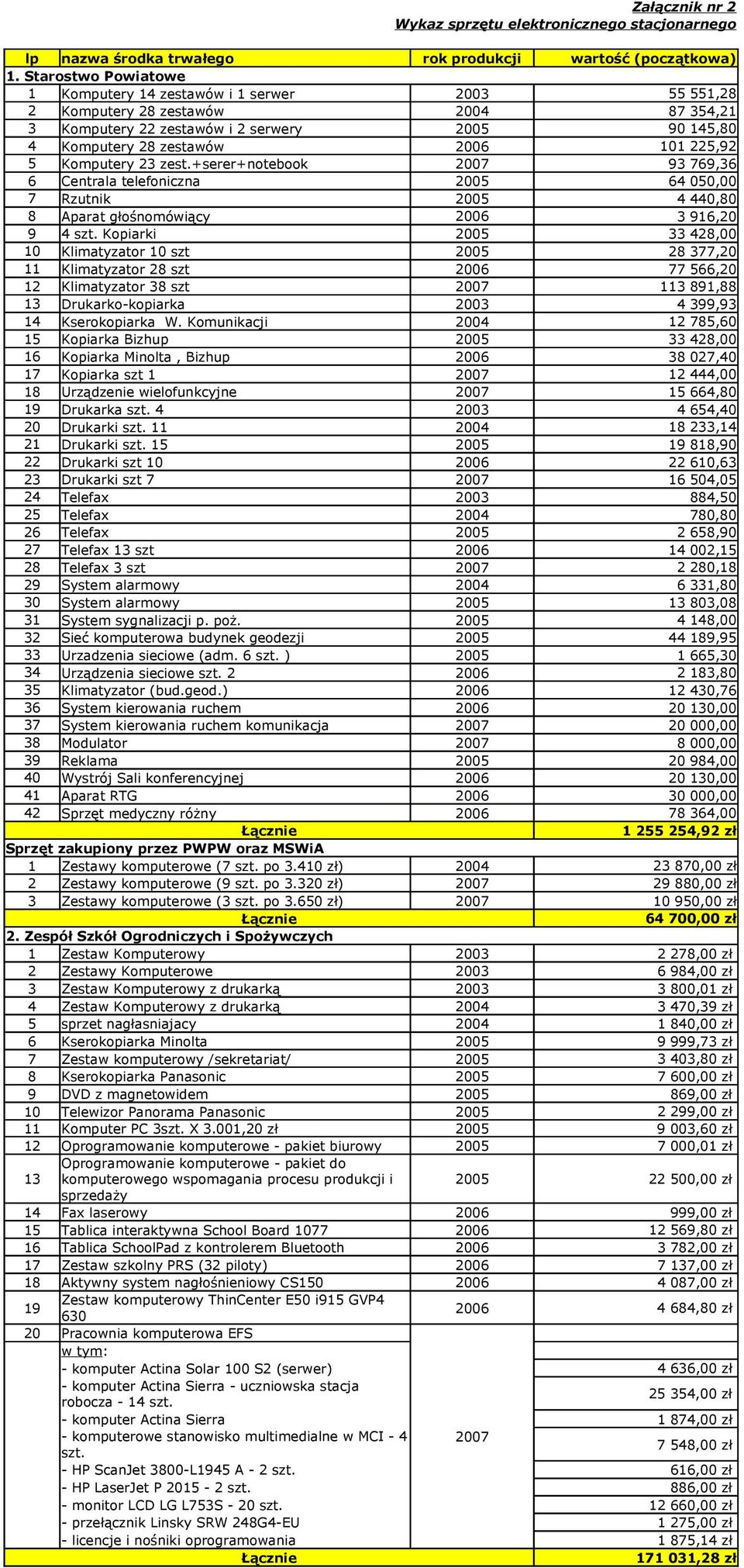 5 Komputery 23 zest.+serer+notebook 2007 93 769,36 6 Centrala telefoniczna 2005 64 050,00 7 Rzutnik 2005 4 440,80 8 Aparat głośnomówiący 2006 3 916,20 9 4 szt.