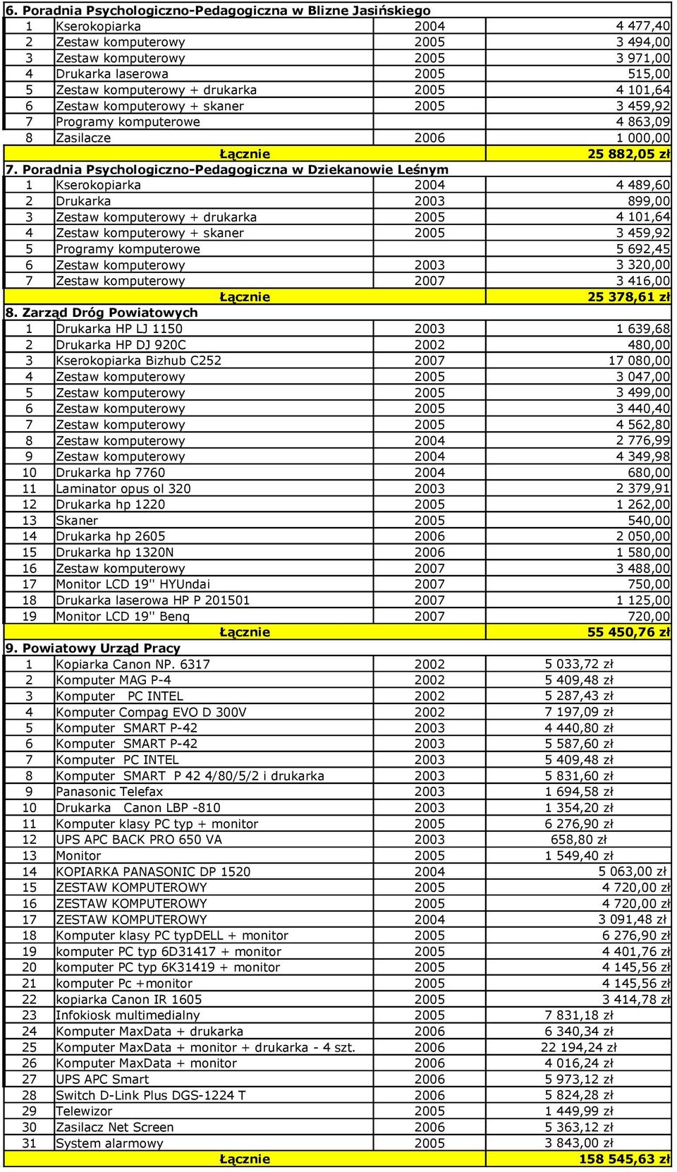 Poradnia Psychologiczno-Pedagogiczna w Dziekanowie Leśnym 1 Kserokopiarka 2004 4 489,60 2 Drukarka 2003 899,00 3 Zestaw komputerowy + drukarka 2005 4 101,64 4 Zestaw komputerowy + skaner 2005 3