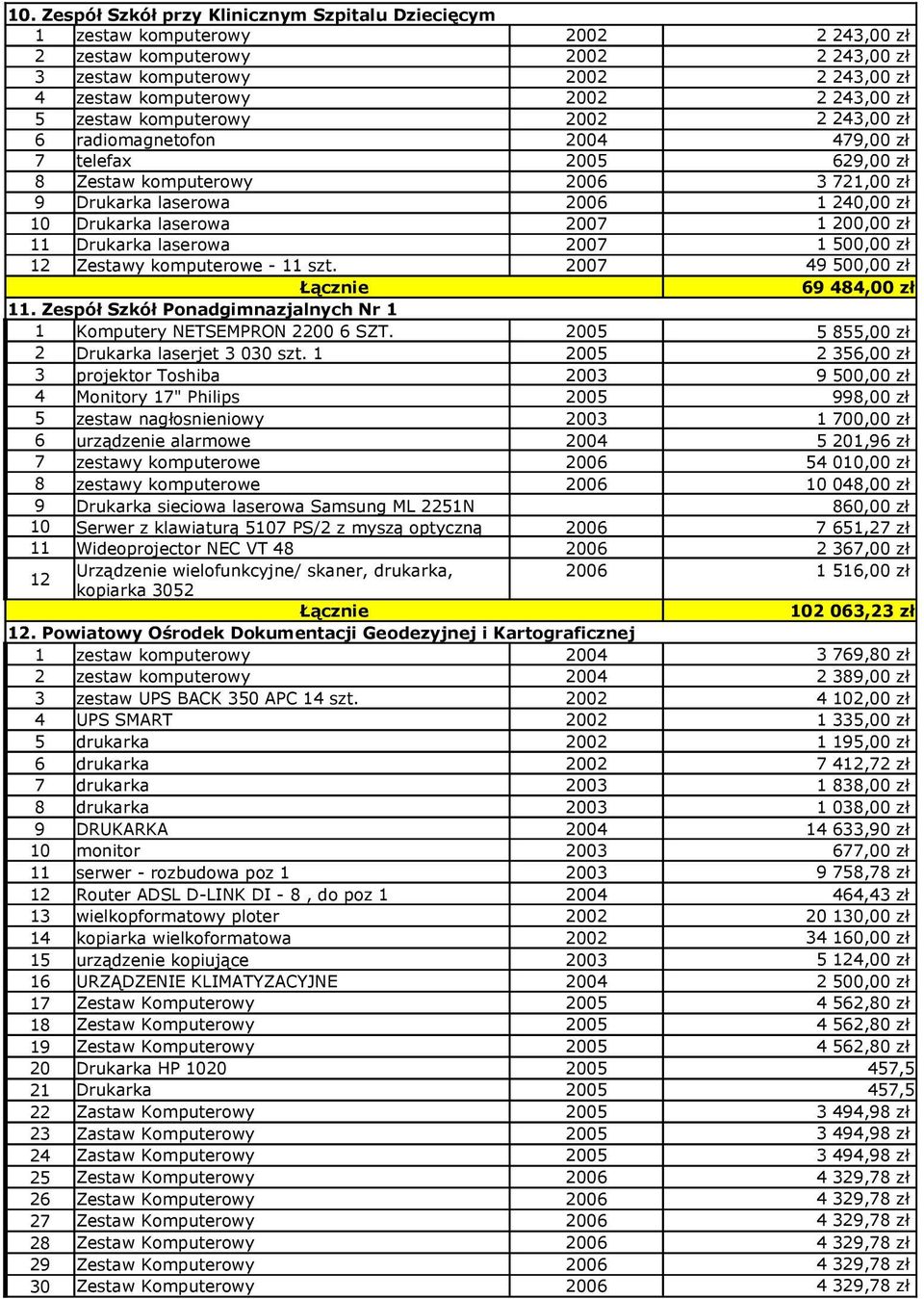 laserowa 2007 1 200,00 zł 11 Drukarka laserowa 2007 1 500,00 zł 12 Zestawy komputerowe - 11 szt. 2007 49 500,00 zł 69 484,00 zł 11.