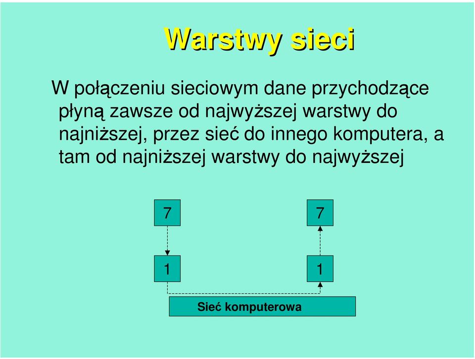 najniższej, przez sieć do innego komputera, a tam