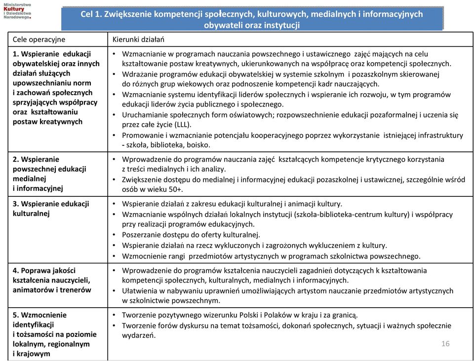 Wzmocnienie identyfikacji i tożsamości na poziomie lokalnym, regionalnym i krajowym Cel 1.