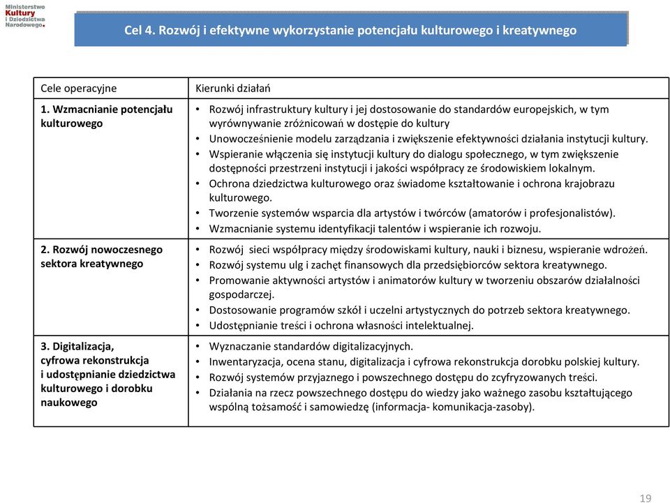 Digitalizacja, cyfrowa rekonstrukcja i udostępnianie dziedzictwa kulturowego i dorobku naukowego Kierunki działań Rozwój infrastruktury kultury i jej dostosowanie do standardów europejskich, w tym