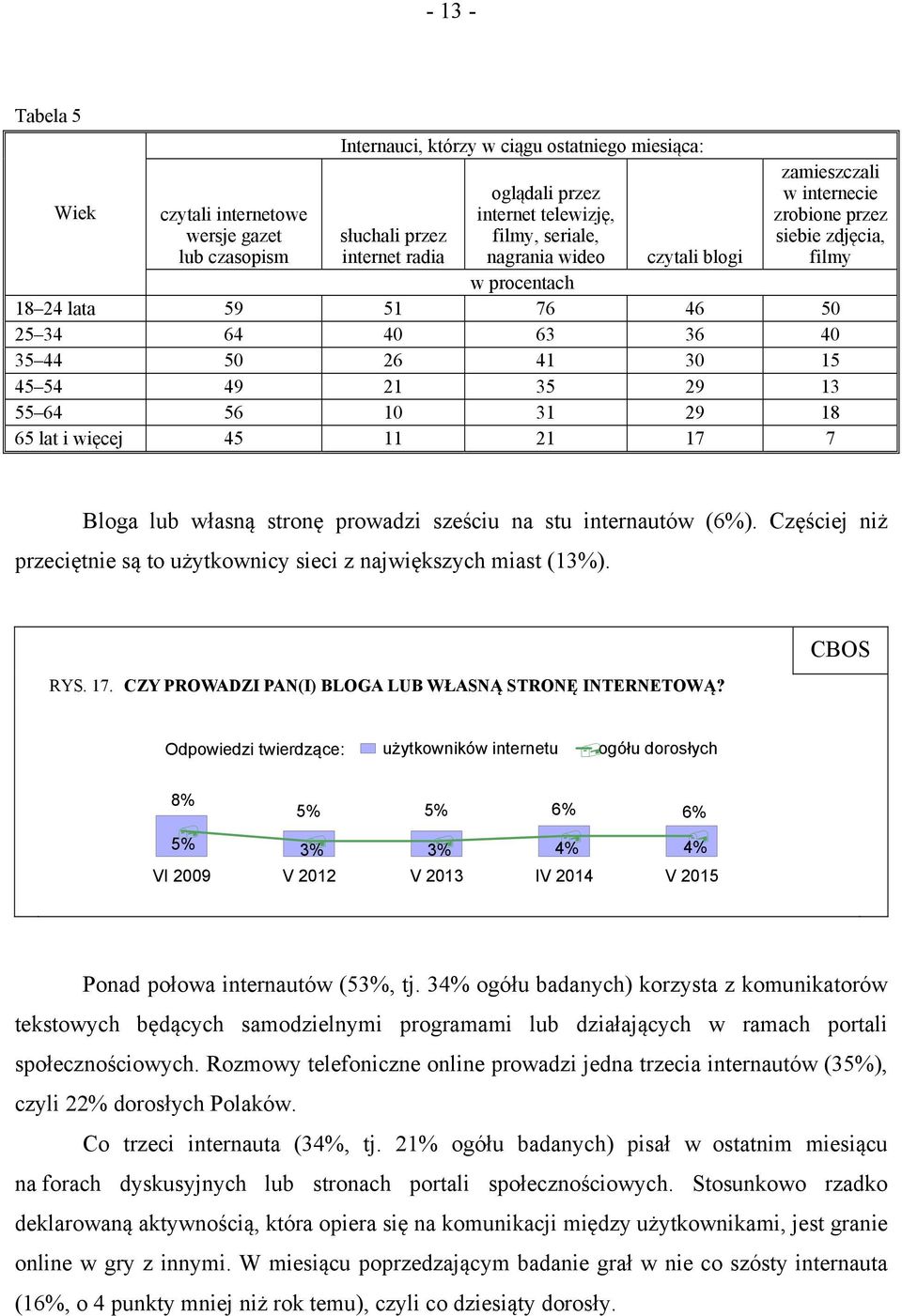 56 10 31 29 18 65 lat i więcej 45 11 21 17 7 Bloga lub własną stronę prowadzi sześciu na stu internautów (6%). Częściej niż przeciętnie są to użytkownicy sieci z największych miast (13%). RYS. 17. CZY PROWADZI PAN(I) BLOGA LUB WŁASNĄ STRONĘ INTERNETOWĄ?