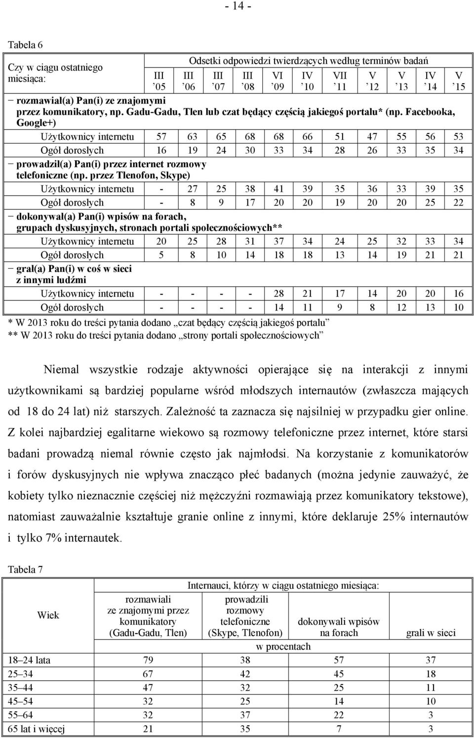 Facebooka, Google+) Użytkownicy internetu 57 63 65 68 68 66 51 47 55 56 53 Ogół dorosłych 16 19 24 30 33 34 28 26 33 35 34 prowadził(a) Pan(i) przez internet rozmowy telefoniczne (np.