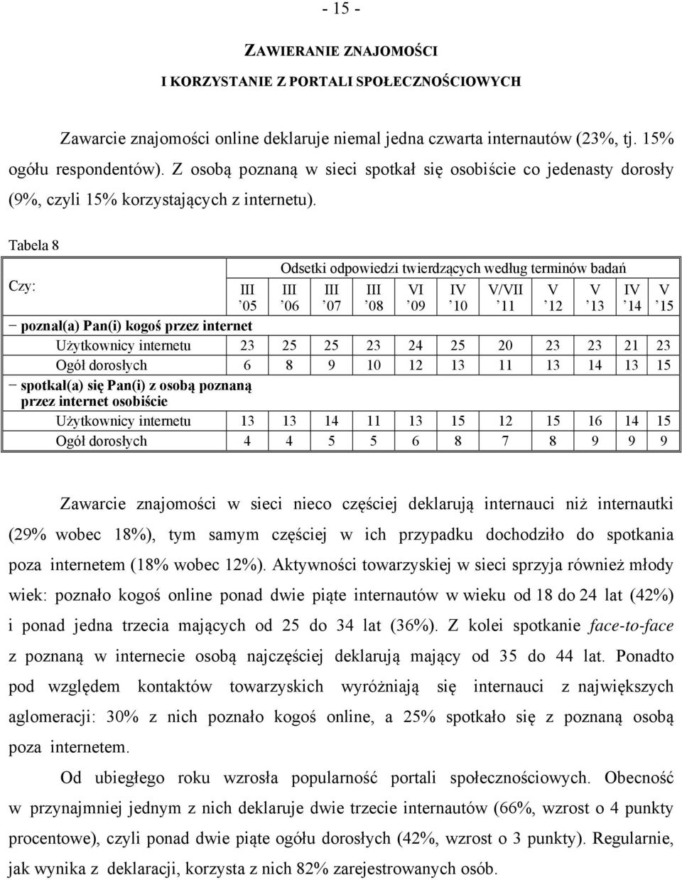 Tabela 8 Odsetki odpowiedzi twierdzących według terminów badań Czy: 05 06 07 08 I 09 I 10 /II 11 12 13 I 14 15 poznał(a) Pan(i) kogoś przez internet Użytkownicy internetu 23 25 25 23 24 25 20 23 23