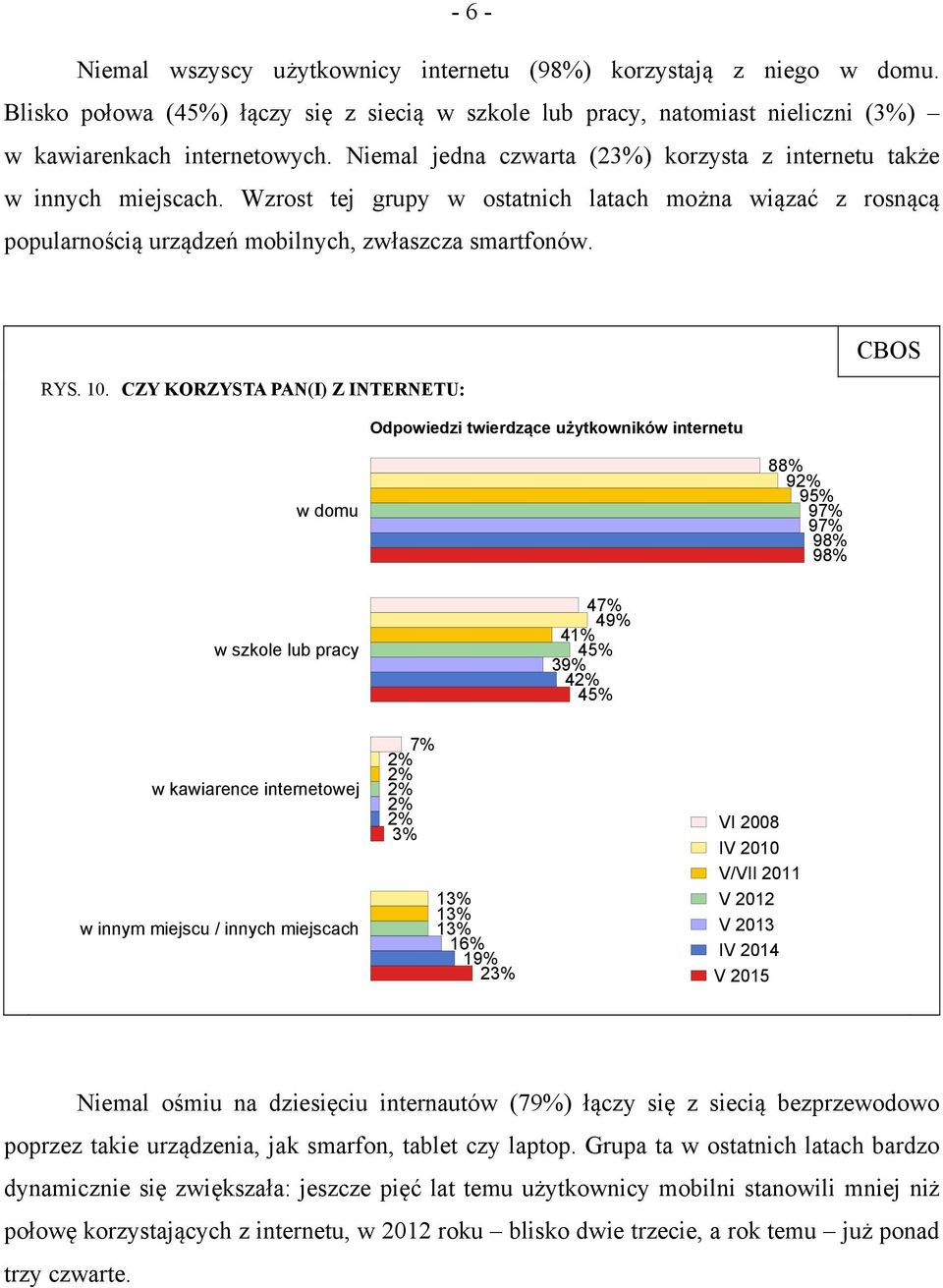 CZY KORZYSTA PAN(I) Z INTERNETU: Odpowiedzi twierdzące użytkowników internetu w domu 88% 92% 95% 97% 97% 98% 98% w szkole lub pracy 47% 49% 41% 45% 39% 42% 45% w kawiarence internetowej w innym