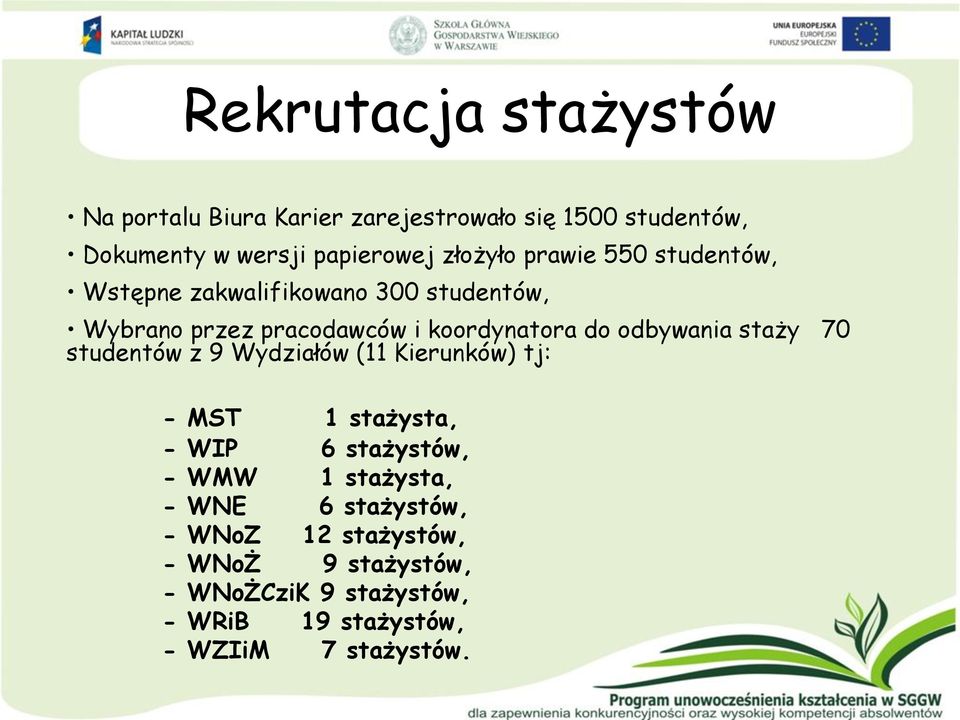 odbywania staży 70 studentów z 9 Wydziałów (11 Kierunków) tj: - MST 1 stażysta, - WIP 6 stażystów, - WMW 1 stażysta,