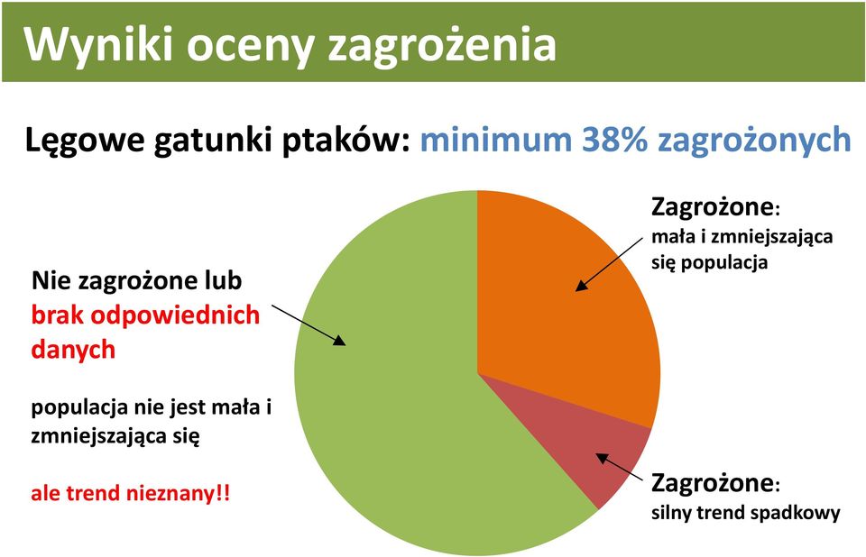 Zagrożone: mała i zmniejszająca się populacja populacja nie