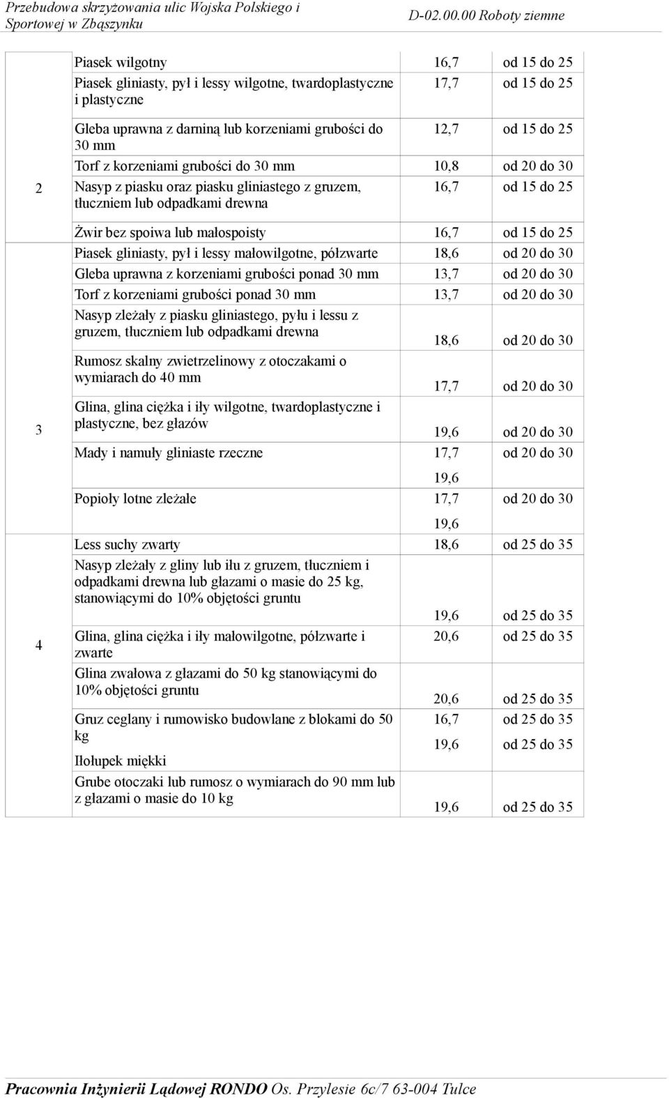 Piasek gliniasty, pył i lessy małowilgotne, półzwarte 18,6 od 20 do 30 Gleba uprawna z korzeniami grubości ponad 30 mm 13,7 od 20 do 30 Torf z korzeniami grubości ponad 30 mm 13,7 od 20 do 30 Nasyp