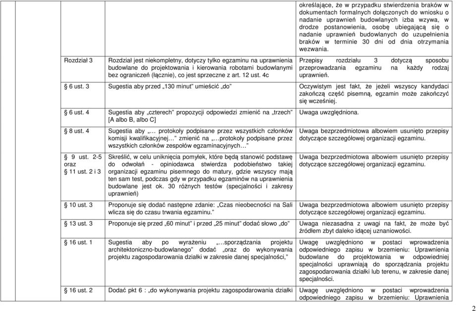 Rozdział 3 Rozdział jest niekompletny, dotyczy tylko egzaminu na uprawnienia budowlane do projektowania i kierowania robotami budowlanymi bez ograniczeń (łącznie), co jest sprzeczne z art. 12 ust.