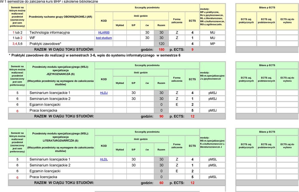 : 9 * Praktyki zawodowe do realizacji w semestrach 3-, wpis do systemu informatycznego w semestrze Przedmioty modułu specjalizacyjnego (MSJ): JĘZYKOZNAWCZA (S) (Wszystkie y są wymagane do zakończenia