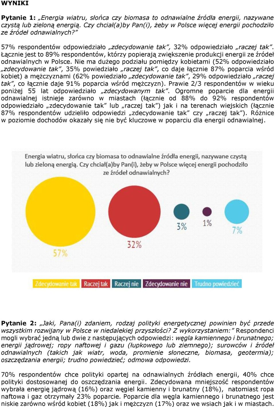 Łącznie jest to 89% respondentów, którzy popierają zwiększenie produkcji energii ze źródeł odnawialnych w Polsce.