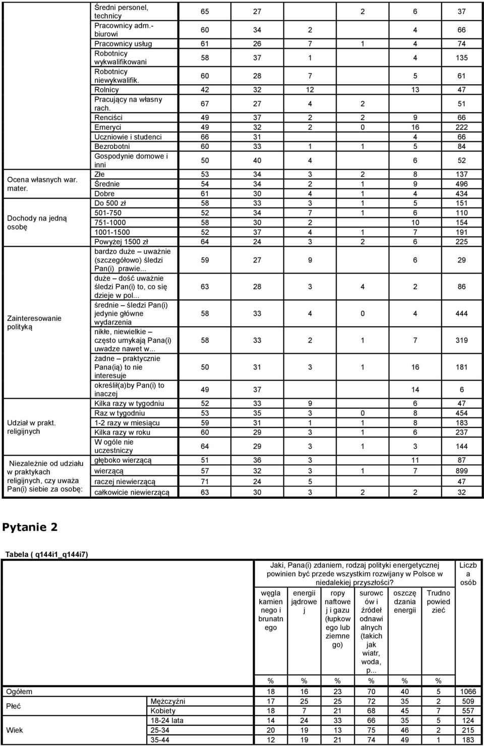 - biurowi 60 34 2 4 66 Pracownicy usług 61 26 7 1 4 74 Robotnicy wykwalifikowani 58 37 1 4 135 Robotnicy niewykwalifik. 60 28 7 5 61 Rolnicy 42 32 12 13 47 Pracujący na własny rach.