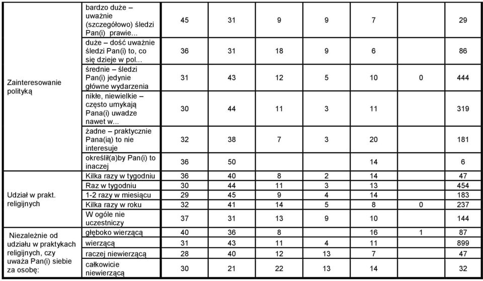 .. duże dość uważnie śledzi Pan(i) to, co 36 31 18 9 6 86 się dzieje w pol.