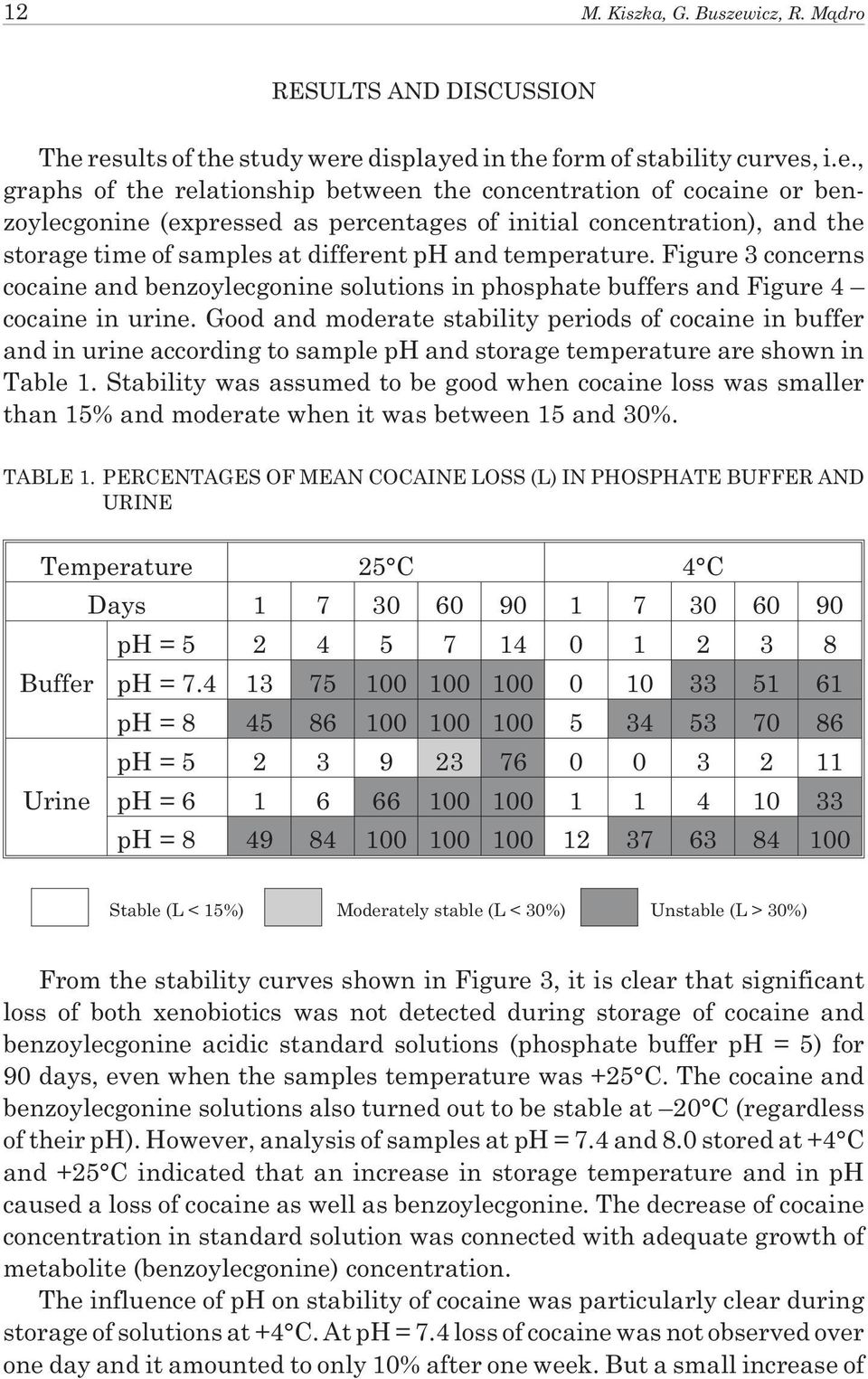 results of the study were displayed in the form of stability curves, i.e., graphs of the relationship between the concentration of cocaine or benzoylecgonine (expressed as percentages of initial