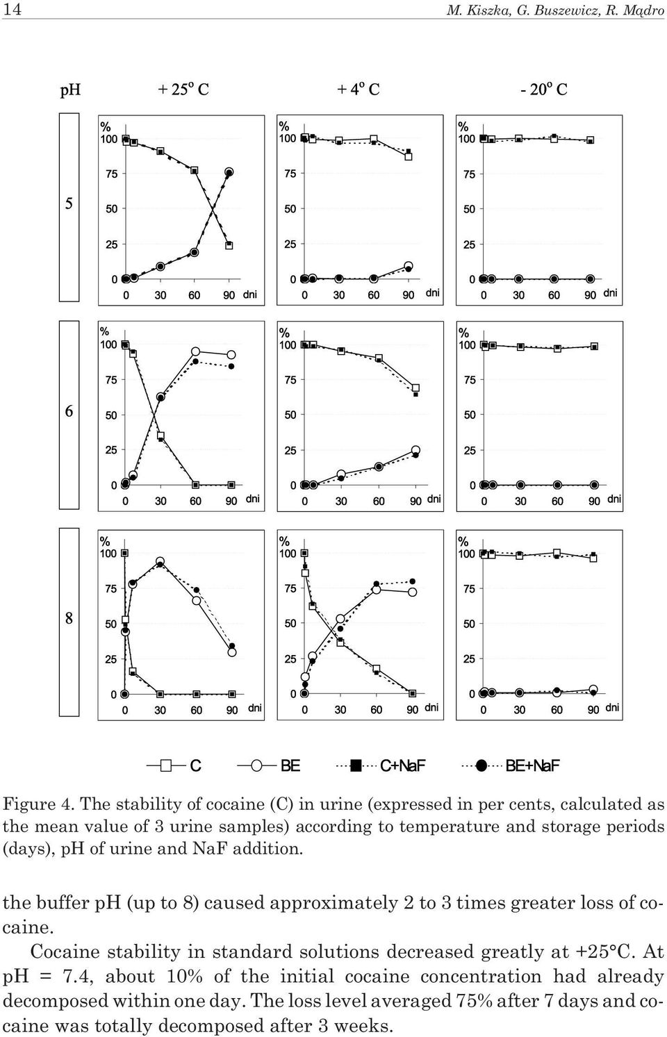 storage periods (days), ph of urine and NaF addition. the buffer ph (up to 8) caused approximately 2 to 3 times greater loss of cocaine.