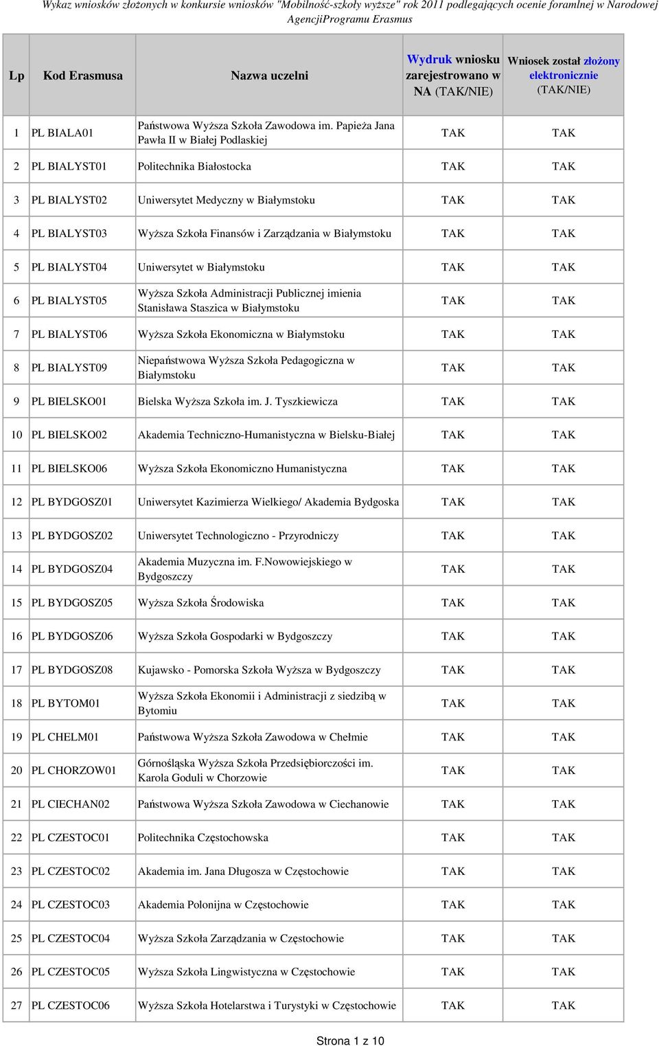 PL BIALYST04 Uniwersytet w Białymstoku 6 PL BIALYST05 WyŜsza Szkoła Administracji Publicznej imienia Stanisława Staszica w Białymstoku 7 PL BIALYST06 WyŜsza Szkoła Ekonomiczna w Białymstoku 8 PL