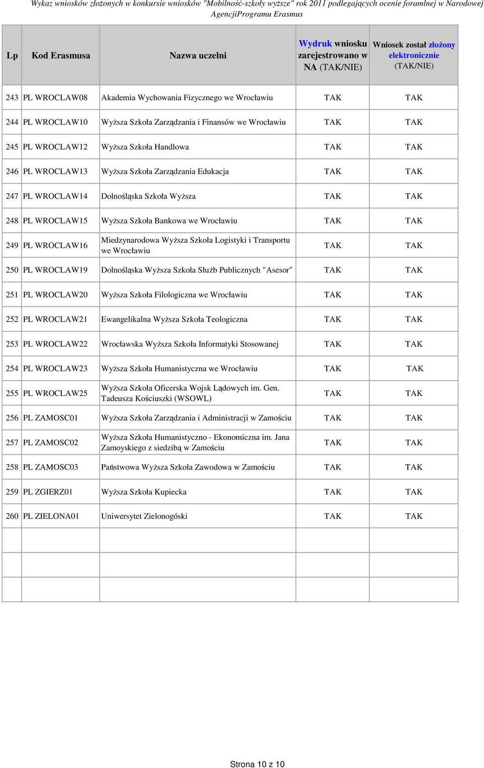 Transportu we Wrocławiu 250 PL WROCLAW19 Dolnośląska WyŜsza Szkoła SłuŜb Publicznych "Asesor" 251 PL WROCLAW20 WyŜsza Szkoła Filologiczna we Wrocławiu 252 PL WROCLAW21 Ewangelikalna WyŜsza Szkoła