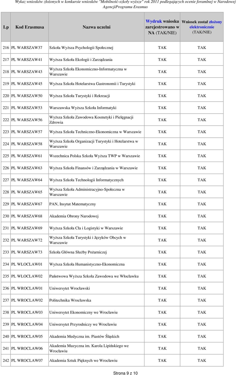 Szkoła Zawodowa Kosmetyki i Pielęgnacji Zdrowia 223 PL WARSZAW57 WyŜsza Szkoła Techniczno-Ekonomiczna w Warszawie 224 PL WARSZAW58 WyŜsza Szkoła Organizacji Turystyki i Hotelarstwa w Warszawie 225 PL