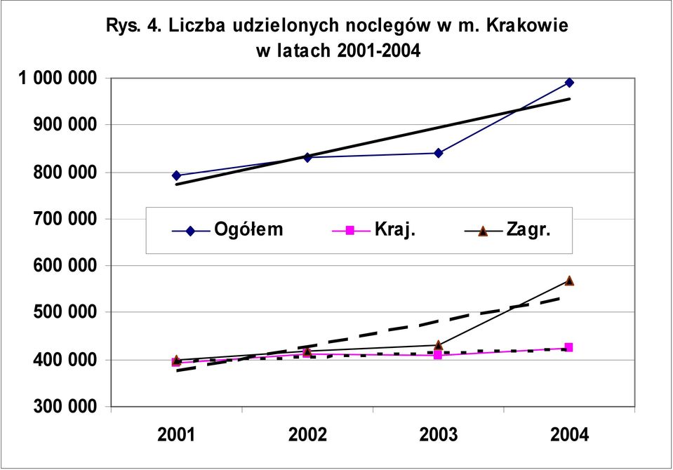 Krakowie w latach 2001-2004 900 000 800 000