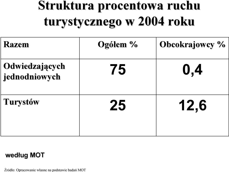 Odwiedzających jednodniowych