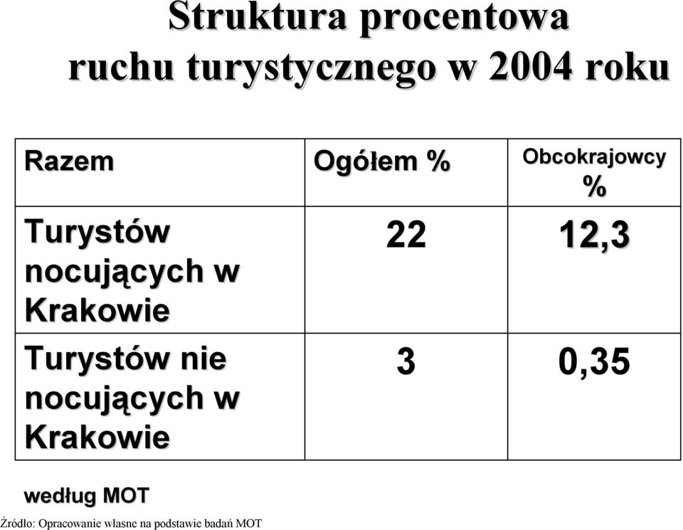 Krakowie Turystów nie nocujących w Krakowie