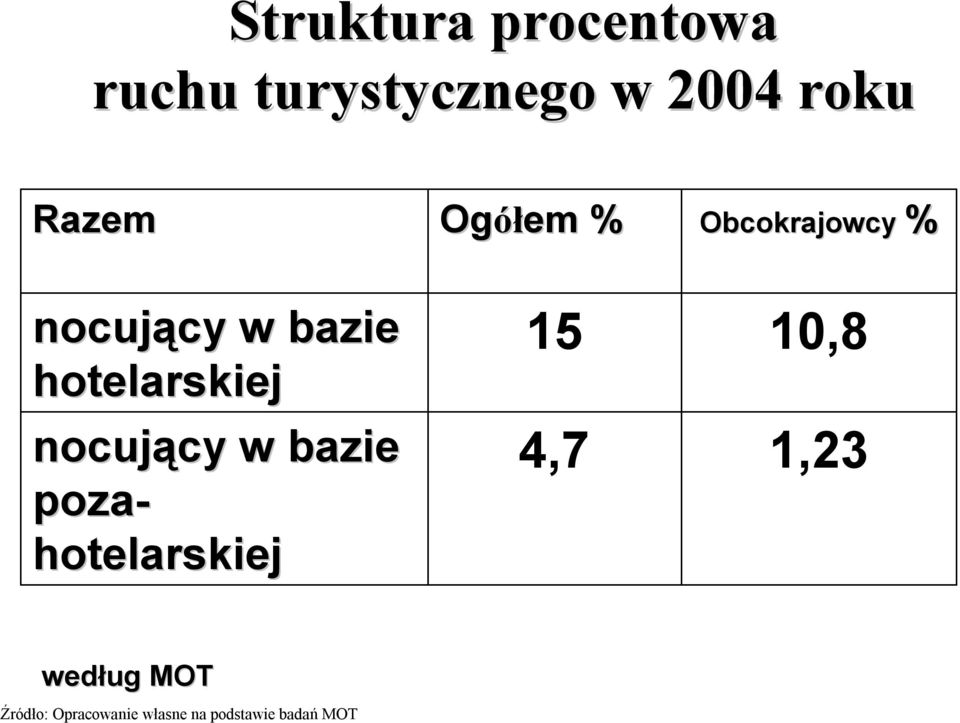 nocujący cy w bazie hotelarskiej nocujący cy