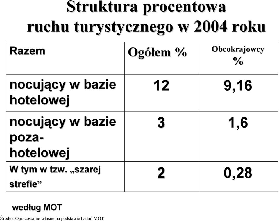 bazie hotelowej nocujący cy w bazie poza- hotelowej