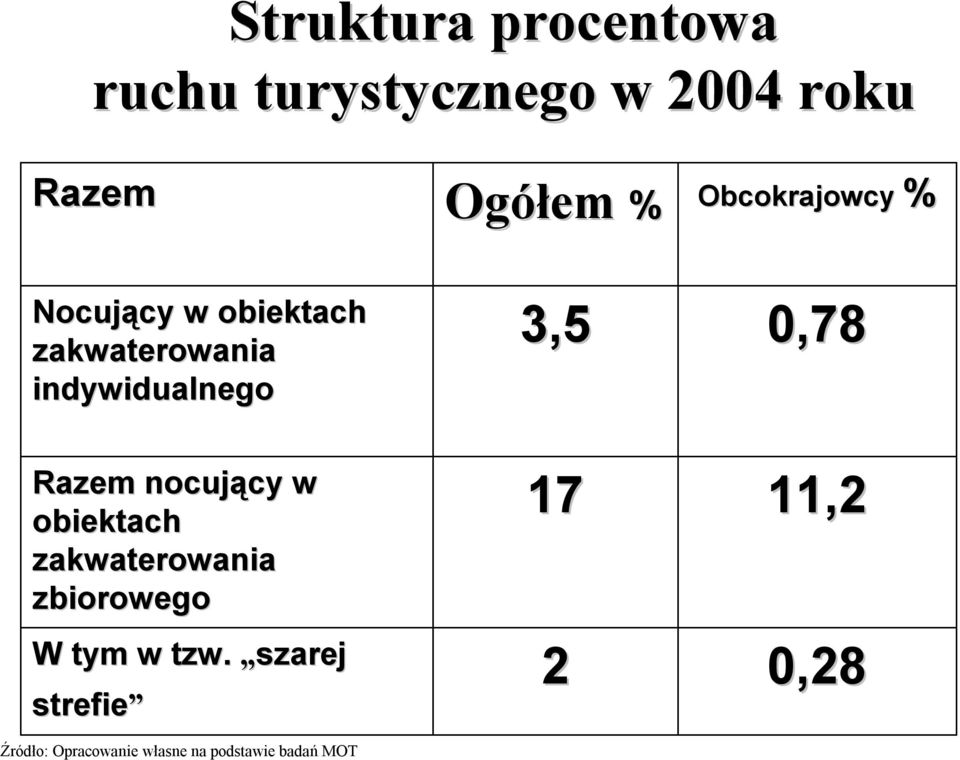 zakwaterowania indywidualnego Razem nocujący cy w obiektach