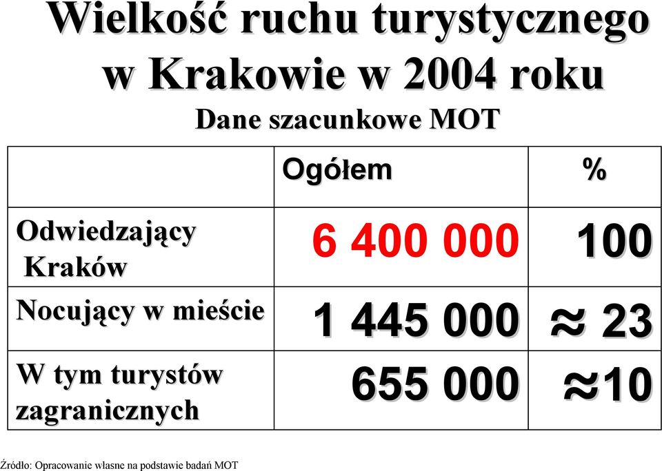 Kraków Nocujący cy w mieście W tym turystów