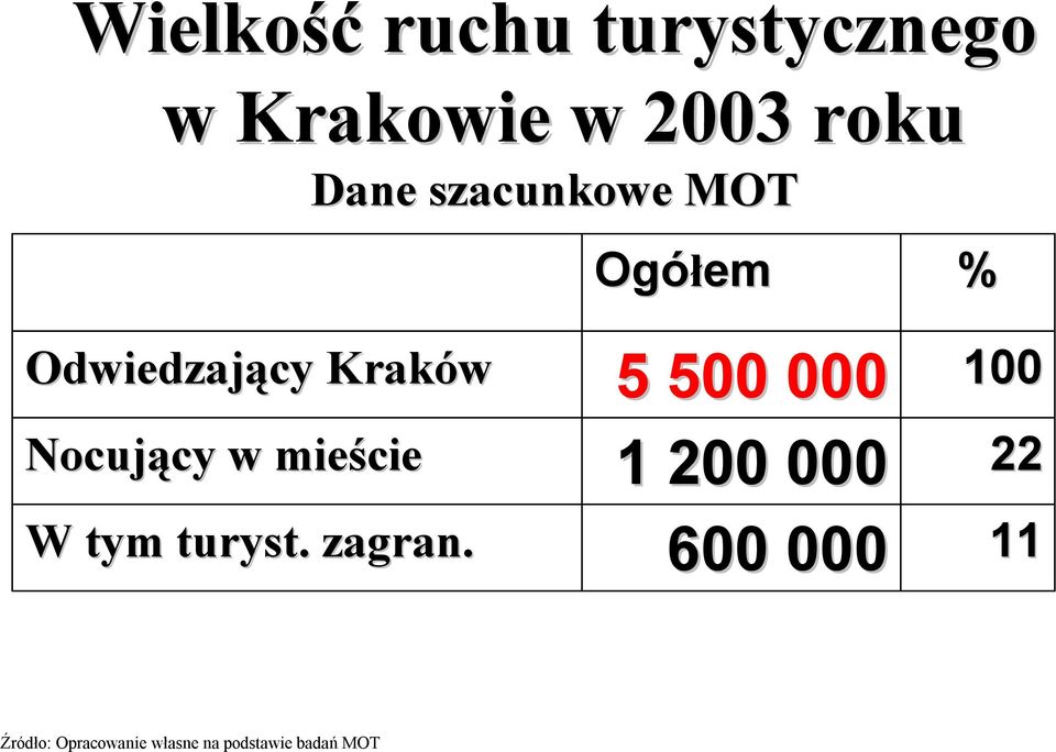 Odwiedzający Kraków Nocujący cy w mieście W