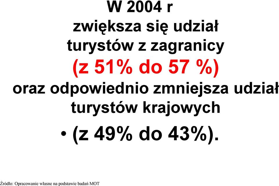 %) oraz odpowiednio zmniejsza