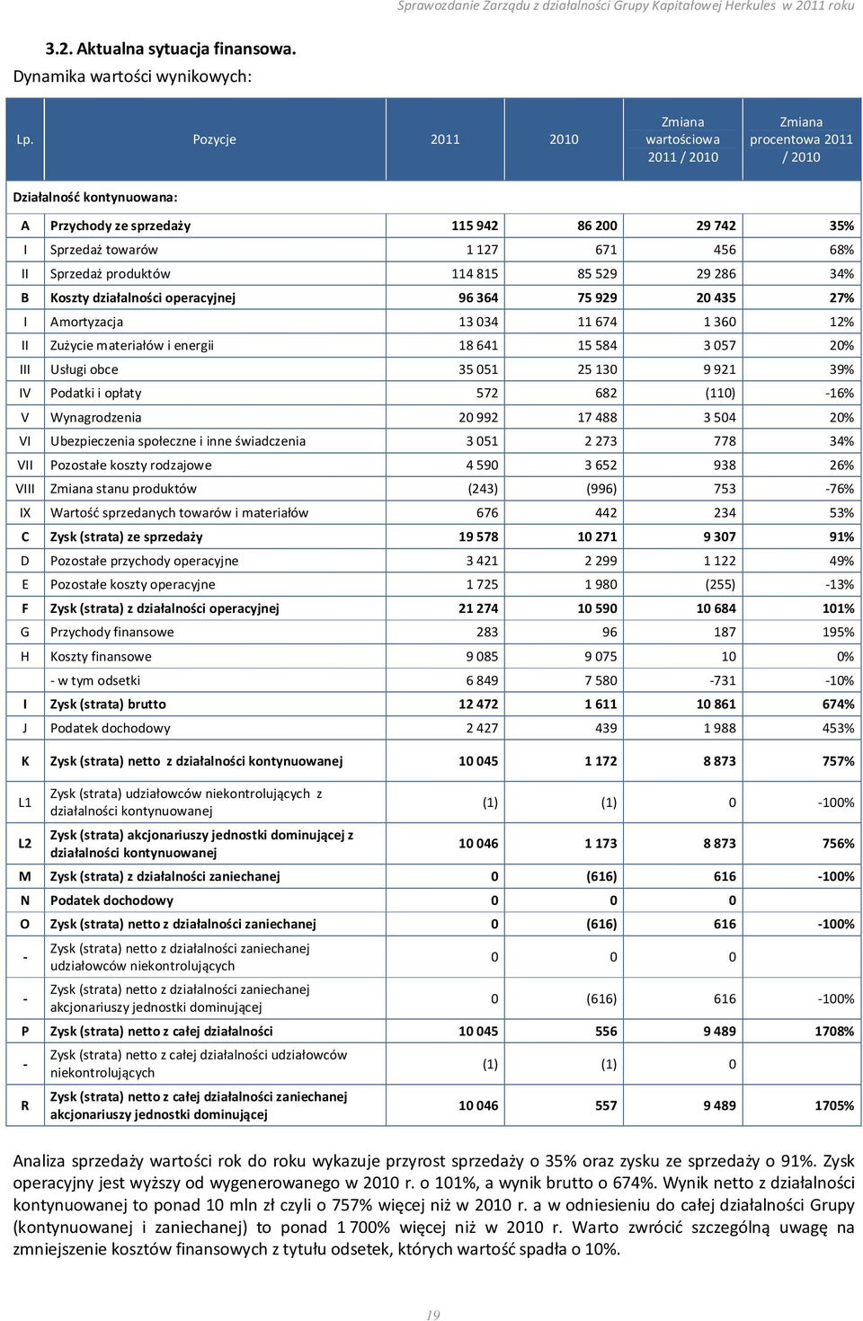 Sprzedaż produktów 114 815 85 529 29 286 34% B Koszty działalności operacyjnej 96 364 75 929 20 435 27% I Amortyzacja 13 034 11 674 1 360 12% II Zużycie materiałów i energii 18 641 15 584 3 057 20%