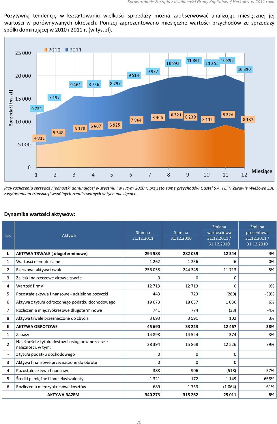 przyjęto sumę przychodów Gastel S.A. i EFH Żurawie Wieżowe S.A. z wyłączeniem transakcji wspólnych zrealizowanych w tych miesiącach. Dynamika wartości aktywów: Lp. Aktywa Stan na 31.12.