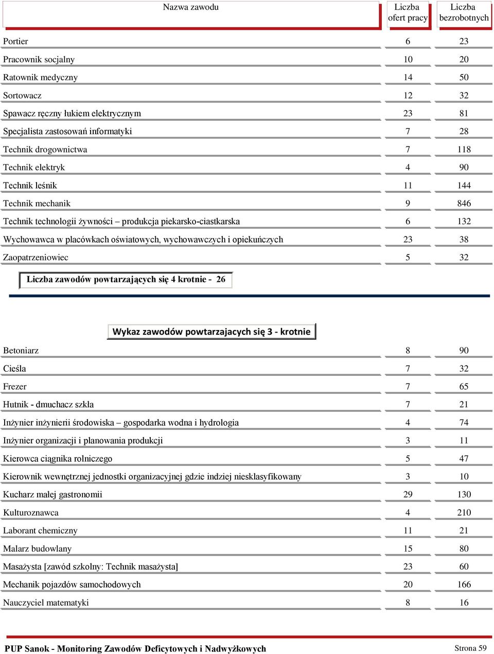 Zaopatrzeniowiec 5 32 zawodów powtarzających się 4 krotnie - 26 Wykaz zawodów powtarzajacych się 3 - krotnie Betoniarz 8 90 Cieśla 7 32 Frezer 7 65 Hutnik - dmuchacz szkła 7 21 Inżynier inżynierii