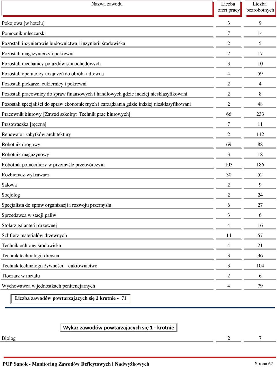 specjaliści do spraw ekonomicznych i zarządzania gdzie indziej niesklasyfikowani 2 48 Pracownik biurowy [Zawód szkolny: Technik prac biurowych] 66 233 Prasowaczka [ręczna] 7 11 Renowator zabytków