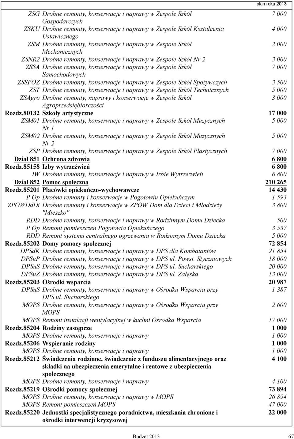 remonty, konserwacje i naprawy w Zespole Szkół Spożywczych 3 500 ZST Drobne remonty, konserwacje i naprawy w Zespole Szkół Technicznych ZSAgro Drobne remonty, naprawy i konserwacje w Zespole Szkół