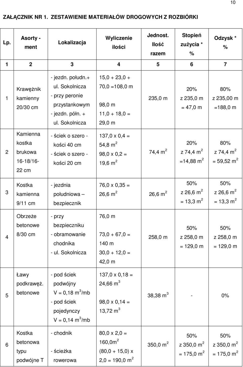 Sokolnicza 29,0 m 2 Kamienna kostka brukowa 16-18/16-22 cm - ściek o szero - kości 40 cm - ściek o szero - kości 20 cm 137,0 x 0,4 = 54,8 m 2 98,0 x 0,2 = 19,6 m 2 74,4 m 2 20% z 74,4 m 2 =14,88 m 2