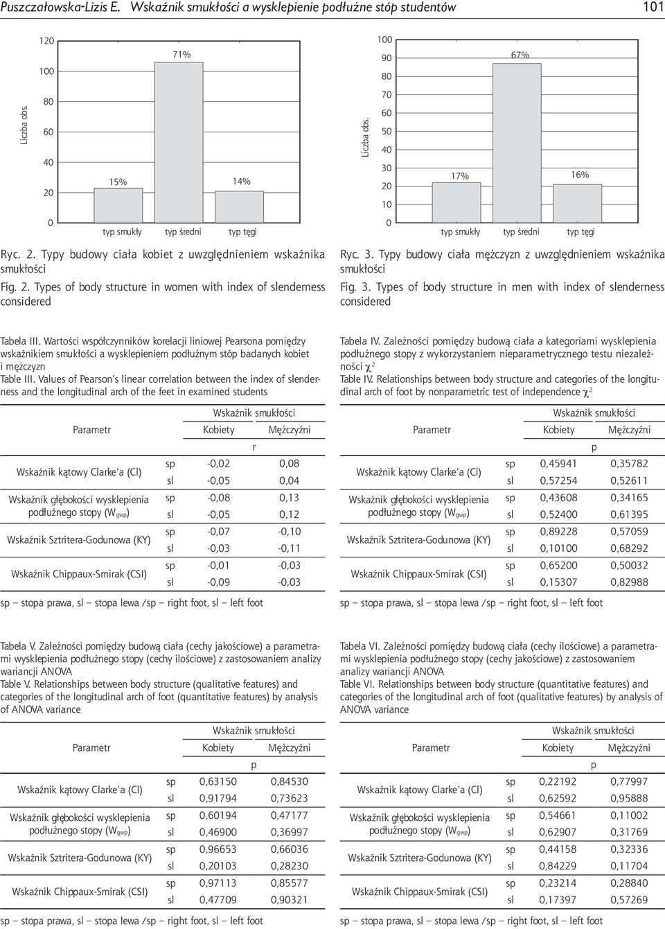 3. Tyy budowy ciała mężczyzn z uwzględnieniem wskaźnika smukłości Fig. 3. Tyes of body structure in men with index of slenderness considered Tabela III.