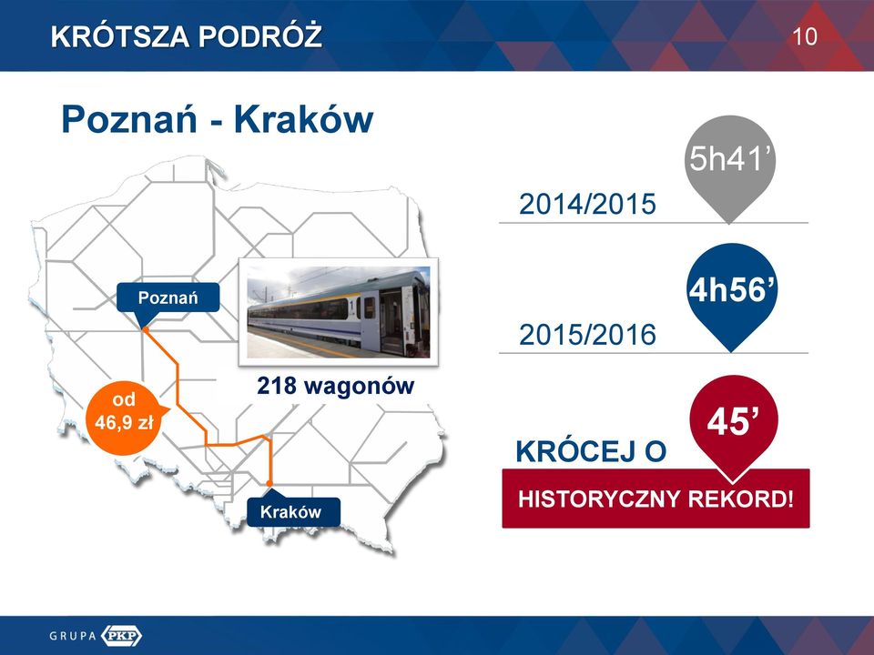 46,9 zł 218 wagonów KRÓCEJ