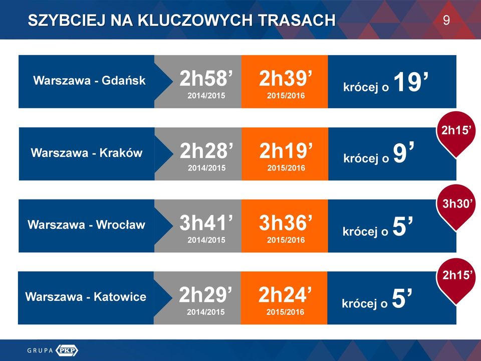 krócej o 9 2h15 Warszawa - Wrocław 3h41 3h36 krócej