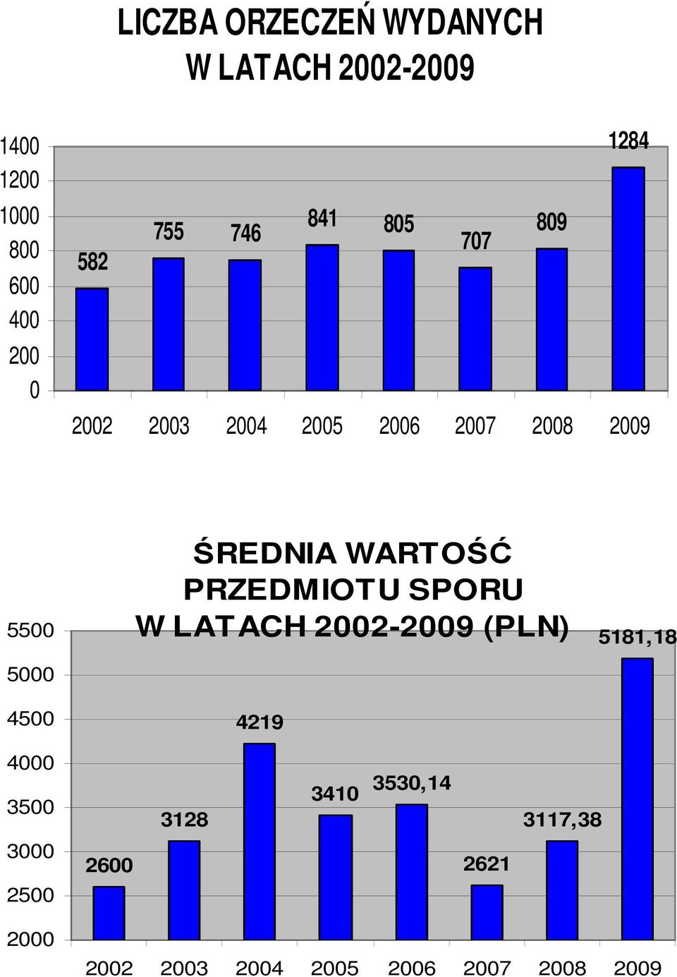 ŚREDNIA WARTOŚĆ PRZEDMIOTU SPORU W LATACH 2002-2009 (PLN) 4219 5181,18 4000 3500