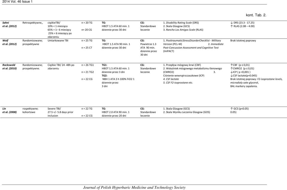 CT TG: HBOT 1.5 ATA 60 1 dziennie przez 30 dni TG: HBOT 1.5 ATA 90 1 dziennie przez 30 dni CG: Standardowe leczenie CG: wietrze 1.3 ATA 90 dziennie przez 30 dni 1. Disability Rating Scale (DRS) 2.