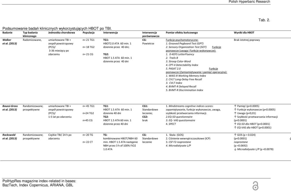 0 ATA 60 1 wietrze (PCS)/ n= 18 TG2 dziennie przez 40 dni; 3-36 miesięcy po zdarzeniu n= 21 CG TG2: HBOT 1.5 ATA 60 1 dziennie przez 40 dni miar efektu końcowego Funkcje psychomotoryczne: 1.